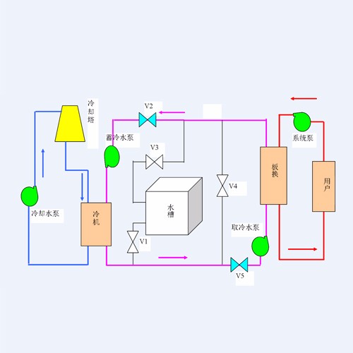 大型蓄能空調(diào)系統(tǒng)